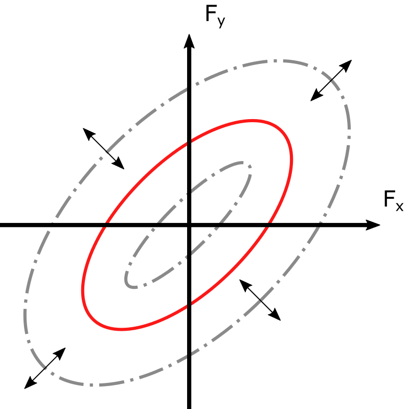 multiaxial resonance