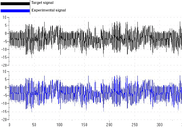 Actual and target signal of a follow-up attempt