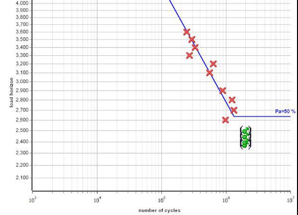 The Wöhler line according to the pearl cord method