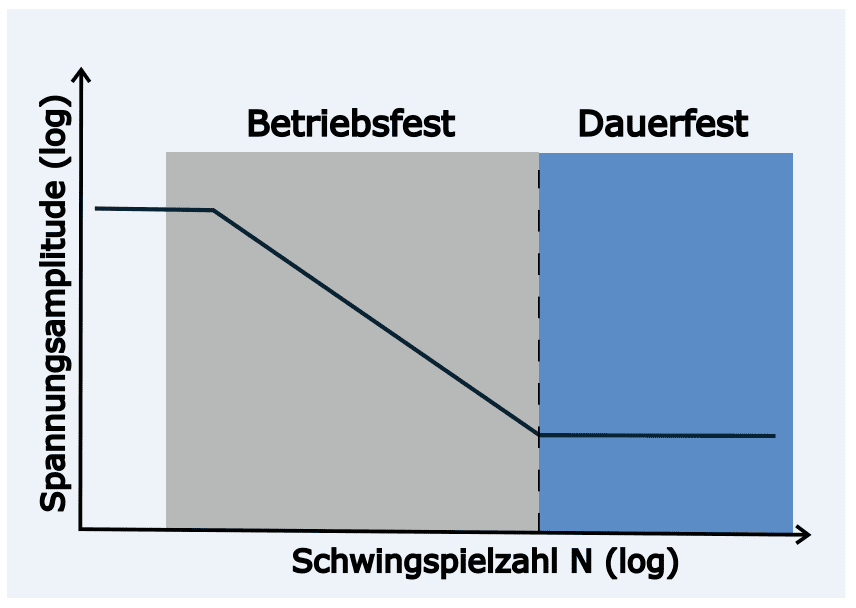 Betriebsfestigkeit