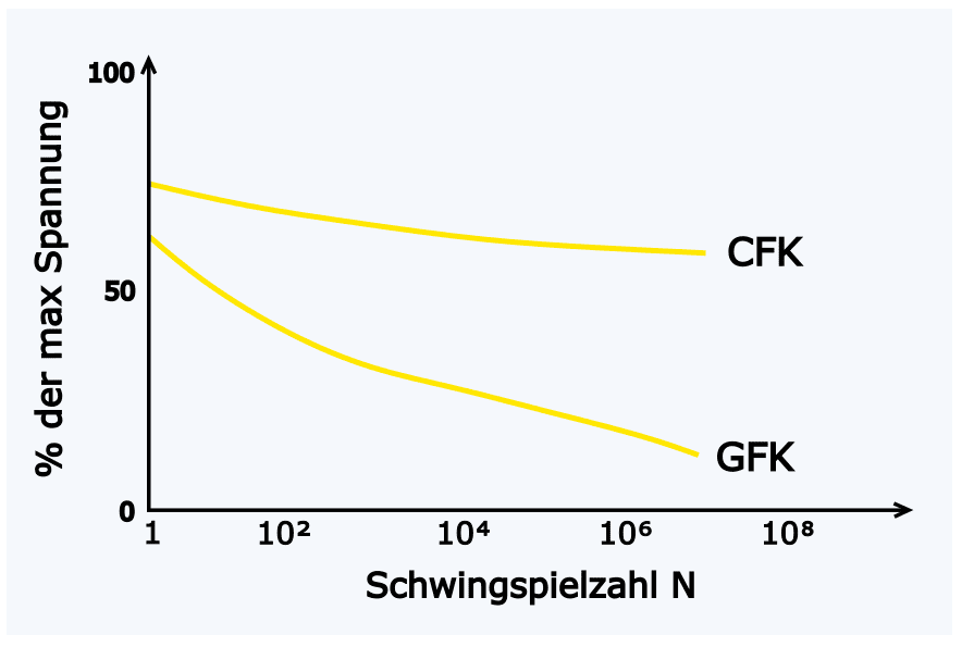 Festigkeitsvergleich CFK und GFK
