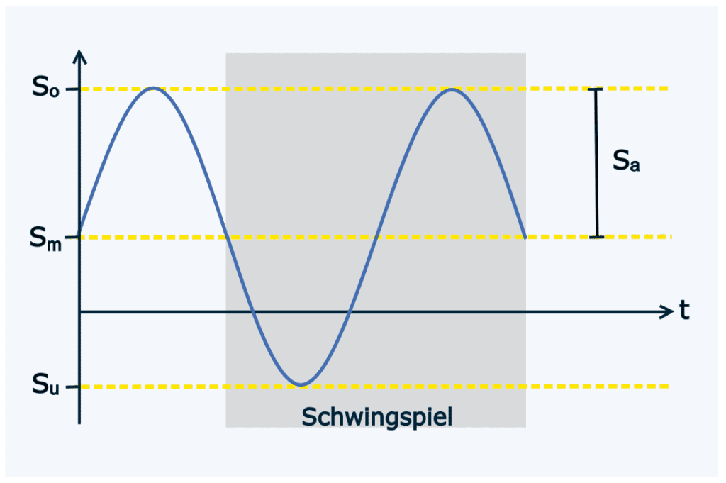 Diagramm eines Schwingspiels